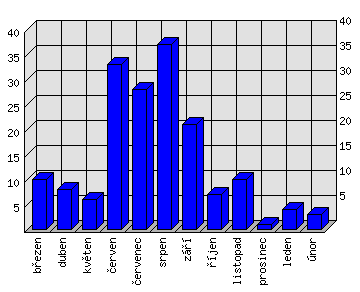 Měsíční statistiky