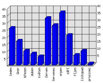 Měsíční statistiky