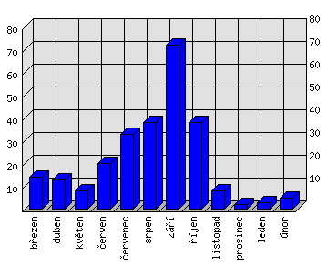 Měsíční statistiky