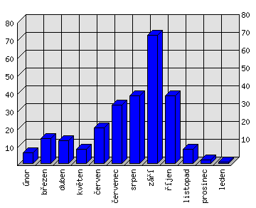 Měsíční statistiky