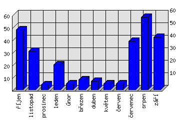 Měsíční statistiky