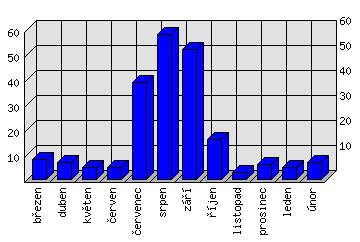 Měsíční statistiky