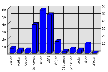 Měsíční statistiky