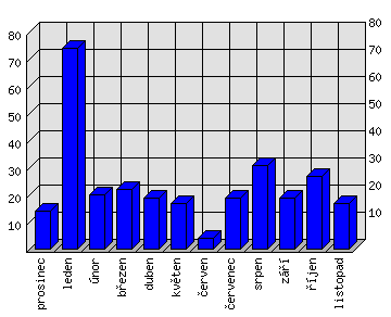 Měsíční statistiky