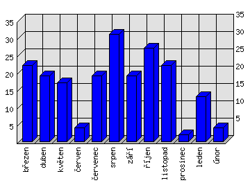 Měsíční statistiky