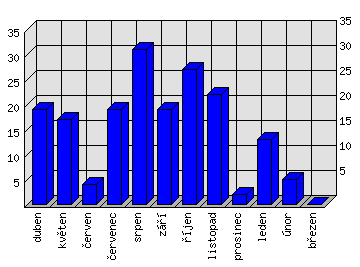 Měsíční statistiky