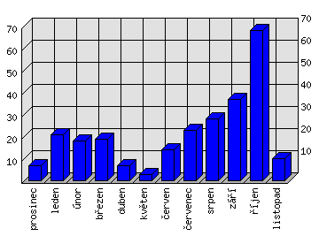 Měsíční statistiky