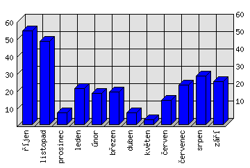 Měsíční statistiky