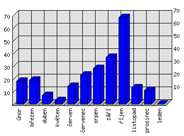 Měsíční statistiky