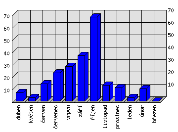 Měsíční statistiky