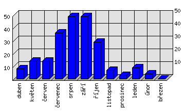 Měsíční statistiky