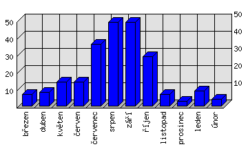 Měsíční statistiky