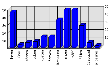 Měsíční statistiky