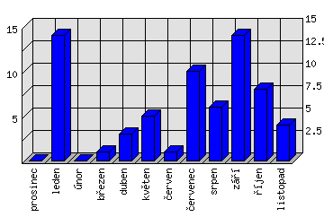 Měsíční statistiky