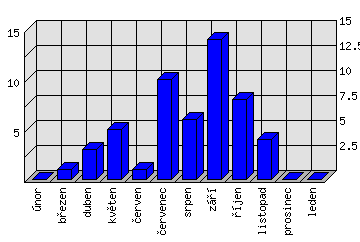 Měsíční statistiky