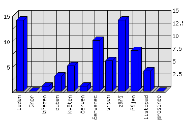 Měsíční statistiky