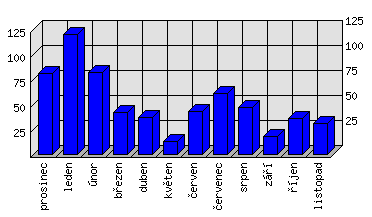 Měsíční statistiky