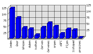 Měsíční statistiky