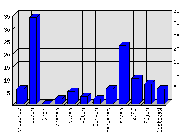 Měsíční statistiky