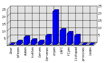 Měsíční statistiky