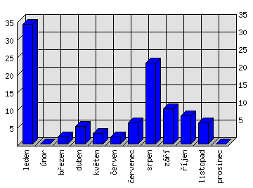 Měsíční statistiky