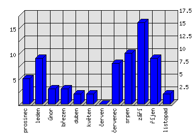 Měsíční statistiky