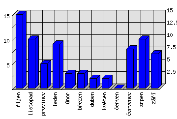 Měsíční statistiky