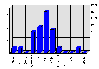 Měsíční statistiky