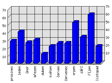 Měsíční statistiky