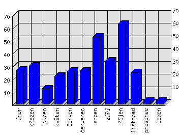 Měsíční statistiky