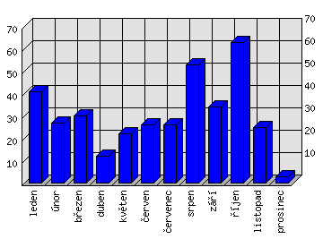 Měsíční statistiky