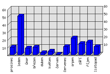 Měsíční statistiky