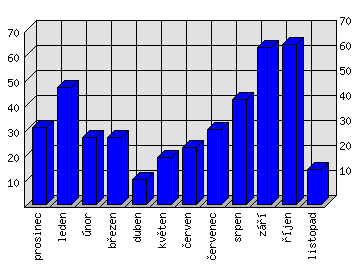 Měsíční statistiky