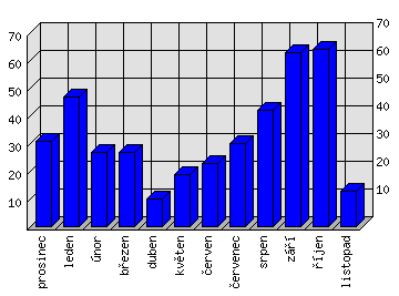 Měsíční statistiky