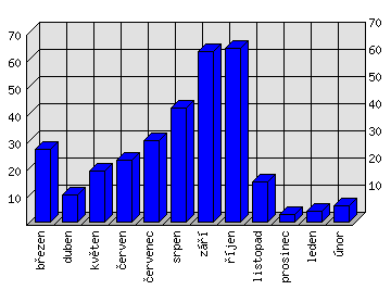 Měsíční statistiky