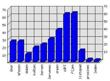 Měsíční statistiky