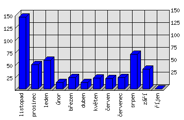 Měsíční statistiky