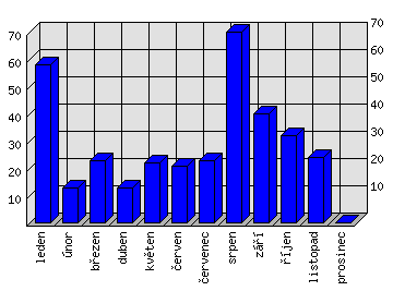 Měsíční statistiky