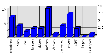 Měsíční statistiky