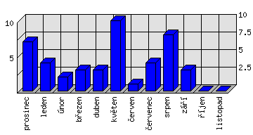 Měsíční statistiky