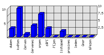 Měsíční statistiky