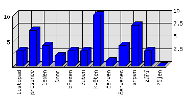 Měsíční statistiky