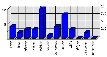 Měsíční statistiky