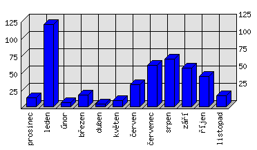 Měsíční statistiky