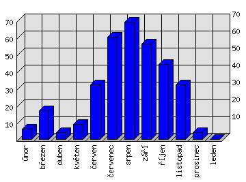 Měsíční statistiky