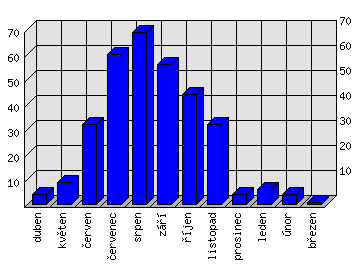 Měsíční statistiky