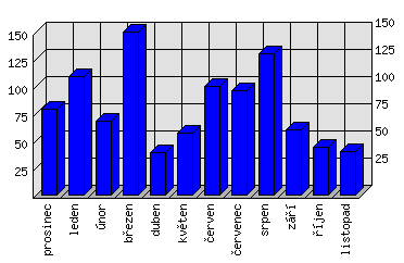 Měsíční statistiky