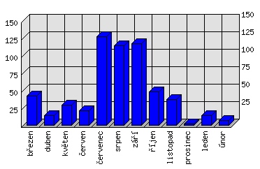 Měsíční statistiky