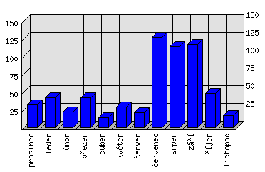 Měsíční statistiky