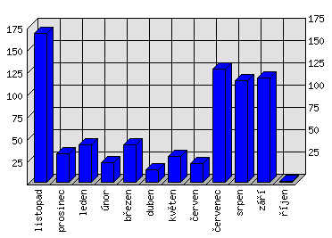 Měsíční statistiky